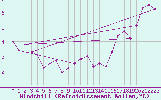 Courbe du refroidissement olien pour Roujan (34)
