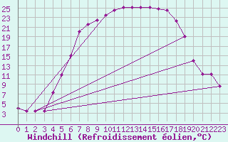 Courbe du refroidissement olien pour Hemling