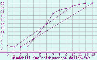 Courbe du refroidissement olien pour Hemling