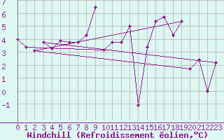 Courbe du refroidissement olien pour Bad Kissingen