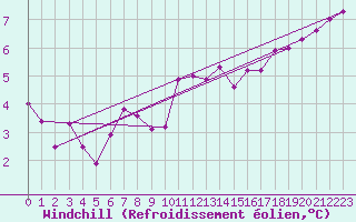 Courbe du refroidissement olien pour Quimper (29)