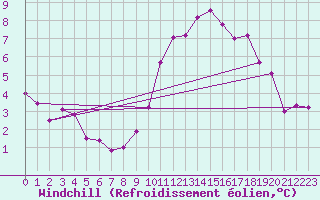 Courbe du refroidissement olien pour Malin Head