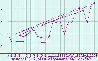 Courbe du refroidissement olien pour Ouessant (29)