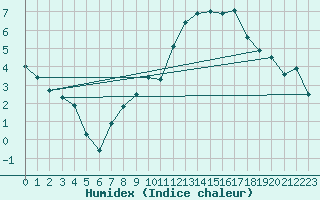 Courbe de l'humidex pour Neuchatel (Sw)