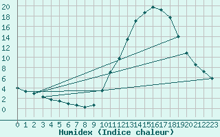 Courbe de l'humidex pour Potes / Torre del Infantado (Esp)