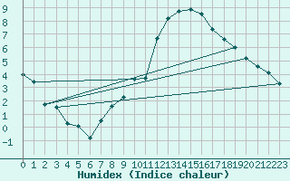 Courbe de l'humidex pour Berkenhout AWS