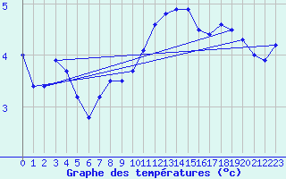 Courbe de tempratures pour Giessen