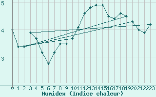 Courbe de l'humidex pour Giessen