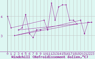 Courbe du refroidissement olien pour Muehlacker