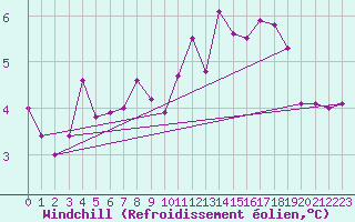 Courbe du refroidissement olien pour Le Puy - Loudes (43)