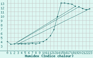 Courbe de l'humidex pour Munte (Be)