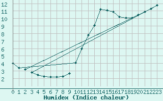 Courbe de l'humidex pour Padrn