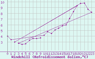 Courbe du refroidissement olien pour Lhospitalet (46)