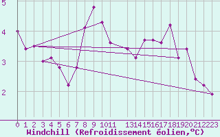 Courbe du refroidissement olien pour Bremerhaven