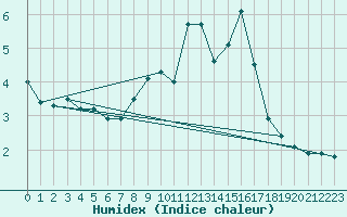 Courbe de l'humidex pour Bingley