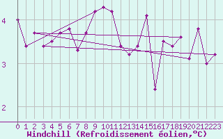 Courbe du refroidissement olien pour La Brvine (Sw)