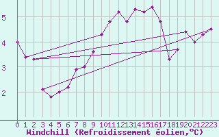 Courbe du refroidissement olien pour Walney Island