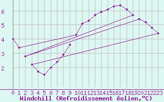 Courbe du refroidissement olien pour Millau (12)
