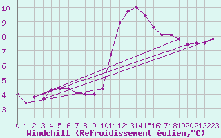 Courbe du refroidissement olien pour Ile de Brhat (22)