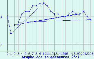 Courbe de tempratures pour Pasvik