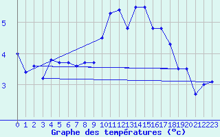 Courbe de tempratures pour Valognes (50)