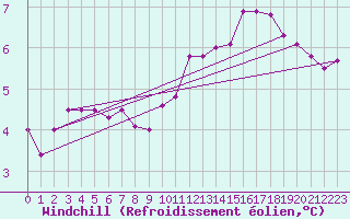 Courbe du refroidissement olien pour Laqueuille (63)