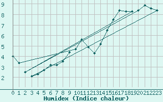 Courbe de l'humidex pour Berlin-Dahlem