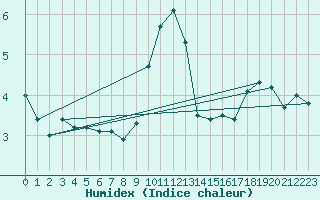 Courbe de l'humidex pour Langres (52) 