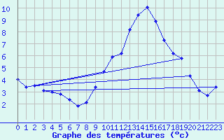 Courbe de tempratures pour Grasque (13)