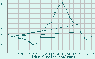 Courbe de l'humidex pour Grasque (13)