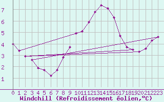 Courbe du refroidissement olien pour Isola Di Palmaria