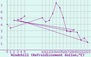 Courbe du refroidissement olien pour Vias (34)