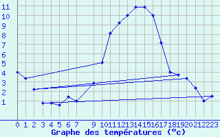 Courbe de tempratures pour Brescia / Ghedi