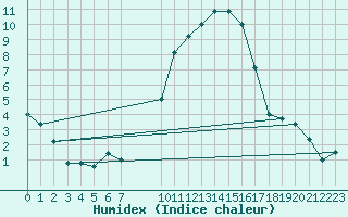 Courbe de l'humidex pour Brescia / Ghedi