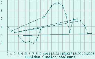 Courbe de l'humidex pour Neuhutten-Spessart