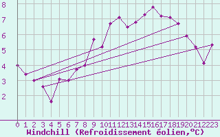 Courbe du refroidissement olien pour Creil (60)