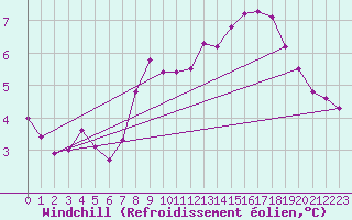 Courbe du refroidissement olien pour Vars - Col de Jaffueil (05)