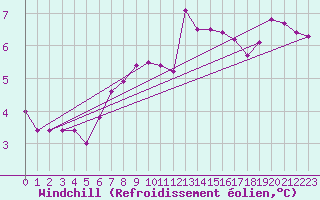 Courbe du refroidissement olien pour Pordic (22)