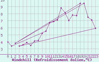 Courbe du refroidissement olien pour Glen Ogle