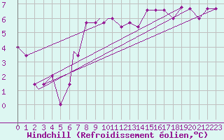 Courbe du refroidissement olien pour Mildenhall Royal Air Force Base