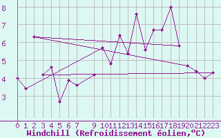 Courbe du refroidissement olien pour Skomvaer Fyr