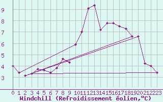 Courbe du refroidissement olien pour Wittering