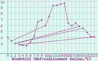 Courbe du refroidissement olien pour Wien Mariabrunn