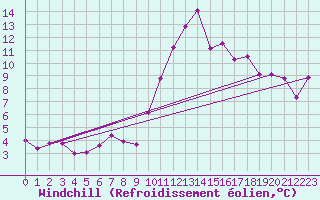 Courbe du refroidissement olien pour Cazaux (33)