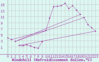 Courbe du refroidissement olien pour Guret Saint-Laurent (23)