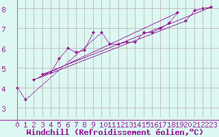 Courbe du refroidissement olien pour Roches Point