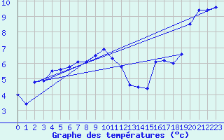 Courbe de tempratures pour Sandane / Anda