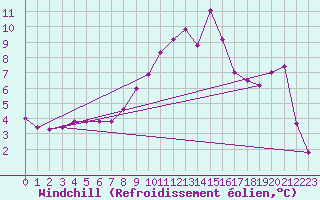 Courbe du refroidissement olien pour Blesmes (02)
