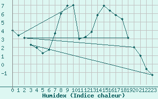 Courbe de l'humidex pour Weitensfeld