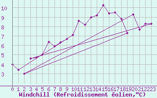 Courbe du refroidissement olien pour Valley